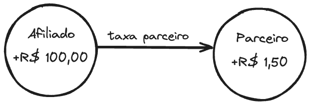 Taxa de Parceiro